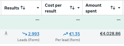 Meta Ads Manager: 2,993 form leads at €1.35 per lead, €4,028.86 total spend